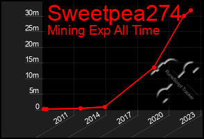 Total Graph of Sweetpea274