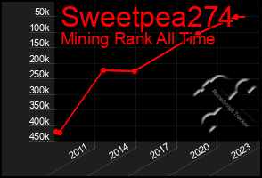 Total Graph of Sweetpea274