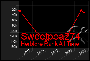 Total Graph of Sweetpea274