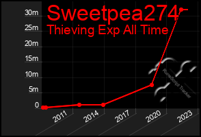 Total Graph of Sweetpea274