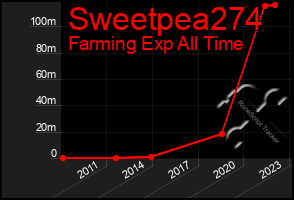 Total Graph of Sweetpea274