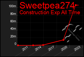 Total Graph of Sweetpea274