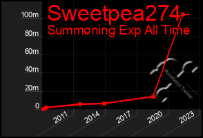 Total Graph of Sweetpea274