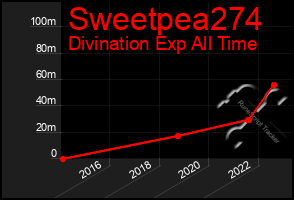 Total Graph of Sweetpea274