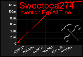 Total Graph of Sweetpea274