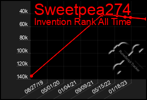 Total Graph of Sweetpea274