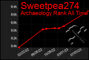 Total Graph of Sweetpea274
