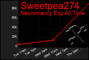 Total Graph of Sweetpea274