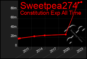 Total Graph of Sweetpea274
