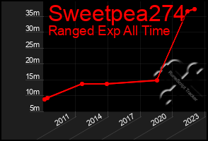 Total Graph of Sweetpea274
