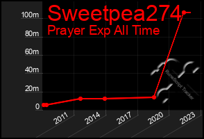 Total Graph of Sweetpea274