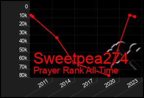 Total Graph of Sweetpea274