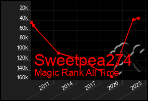Total Graph of Sweetpea274