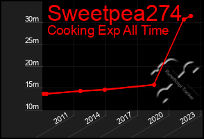 Total Graph of Sweetpea274
