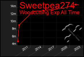 Total Graph of Sweetpea274