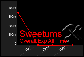 Total Graph of Sweetums