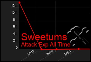 Total Graph of Sweetums