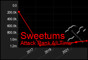 Total Graph of Sweetums