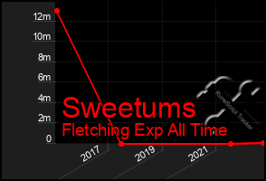 Total Graph of Sweetums