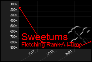 Total Graph of Sweetums