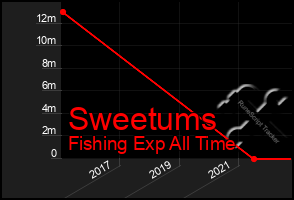 Total Graph of Sweetums