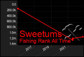Total Graph of Sweetums