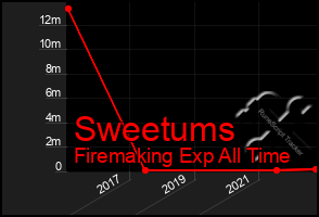 Total Graph of Sweetums