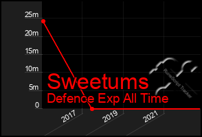 Total Graph of Sweetums