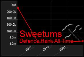 Total Graph of Sweetums