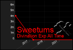Total Graph of Sweetums