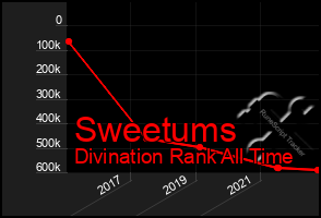 Total Graph of Sweetums