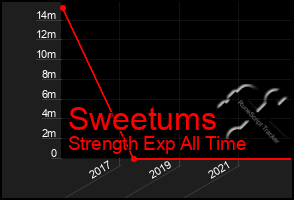 Total Graph of Sweetums