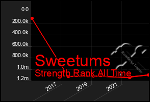 Total Graph of Sweetums