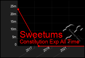 Total Graph of Sweetums