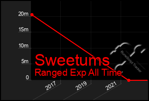 Total Graph of Sweetums