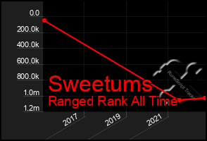 Total Graph of Sweetums
