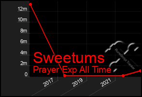 Total Graph of Sweetums