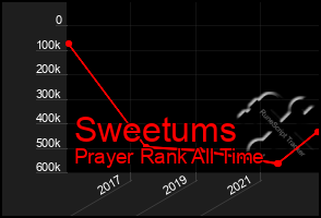 Total Graph of Sweetums