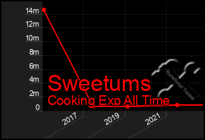 Total Graph of Sweetums