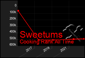 Total Graph of Sweetums