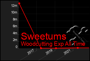 Total Graph of Sweetums