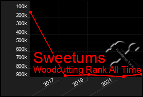 Total Graph of Sweetums