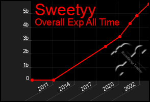 Total Graph of Sweetyy