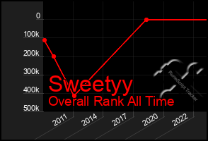 Total Graph of Sweetyy