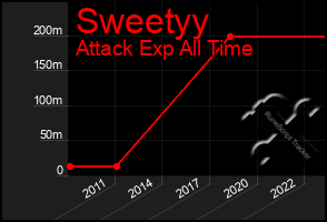 Total Graph of Sweetyy