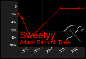 Total Graph of Sweetyy