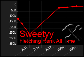 Total Graph of Sweetyy