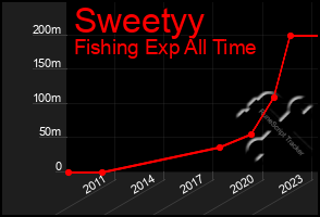 Total Graph of Sweetyy