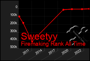 Total Graph of Sweetyy