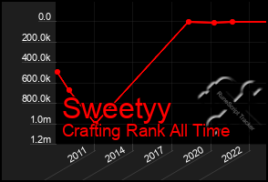 Total Graph of Sweetyy